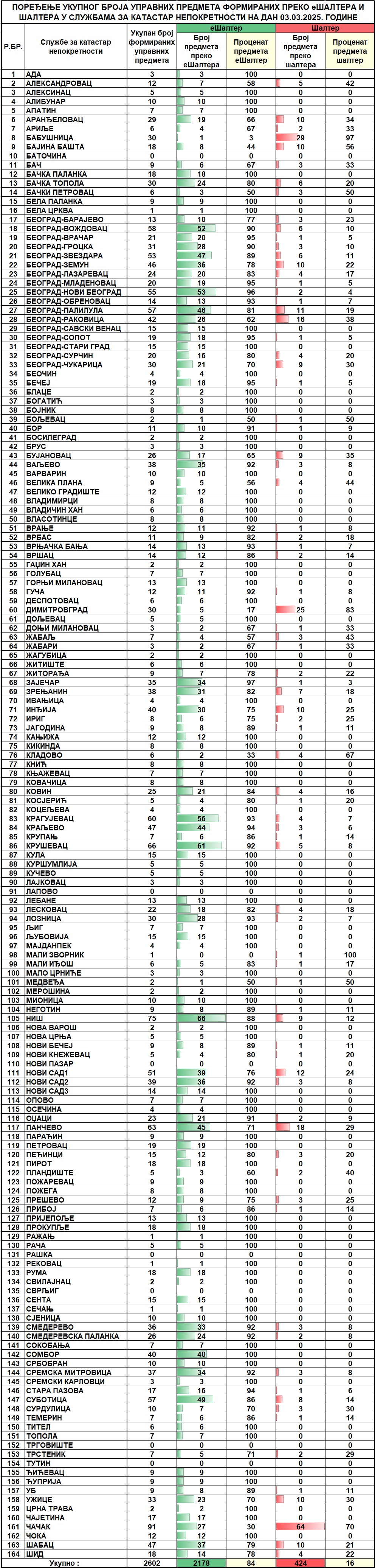 /content/images/stranice/statistika/2025/03/Dnevni izvestaj na dan 03.03.2025.jpg